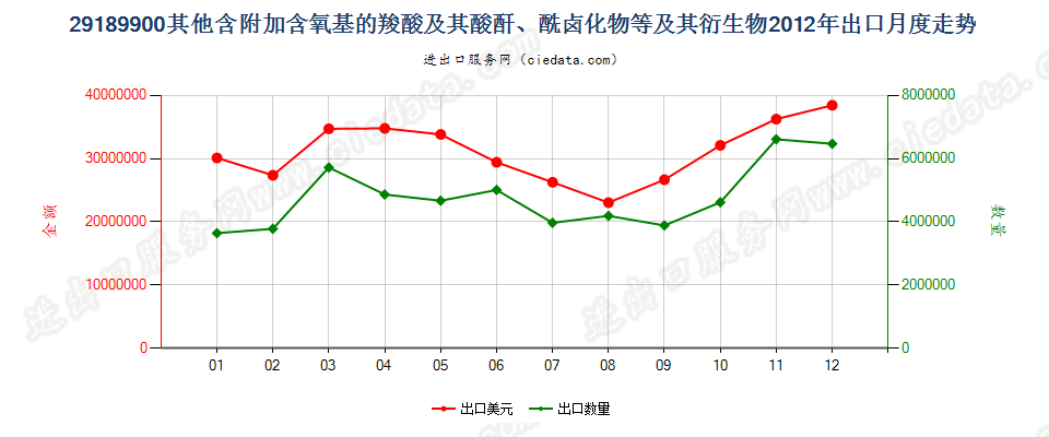 29189900其他含附加含氧基羧酸及其酸酐等及其衍生物出口2012年月度走势图