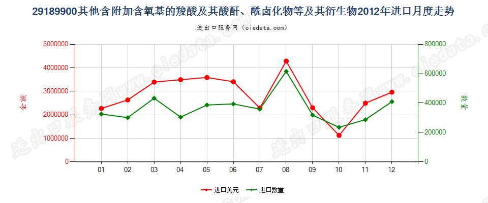 29189900其他含附加含氧基羧酸及其酸酐等及其衍生物进口2012年月度走势图