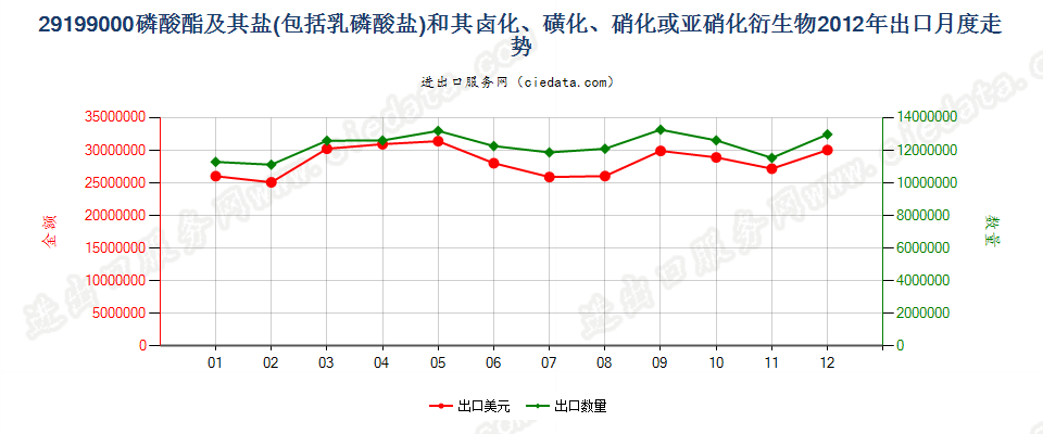 29199000其他磷酸脂及盐和卤、磺、硝或亚硝化衍生物出口2012年月度走势图