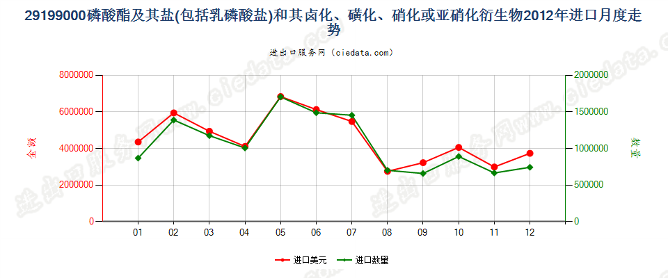 29199000其他磷酸脂及盐和卤、磺、硝或亚硝化衍生物进口2012年月度走势图