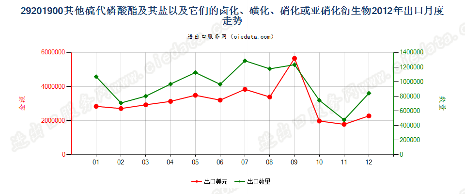 29201900其他硫代磷酸酯及盐和卤、磺、硝化等衍生物出口2012年月度走势图