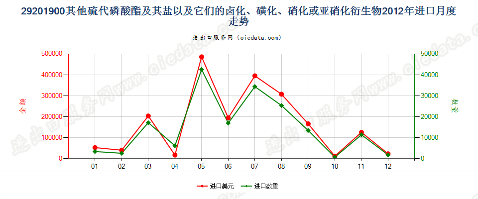 29201900其他硫代磷酸酯及盐和卤、磺、硝化等衍生物进口2012年月度走势图