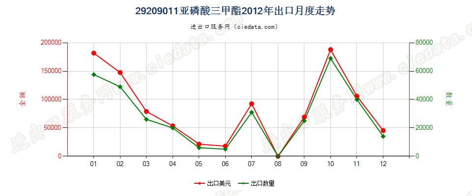 29209011(2017STOP)亚磷酸三甲酯出口2012年月度走势图