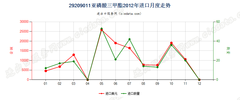 29209011(2017STOP)亚磷酸三甲酯进口2012年月度走势图