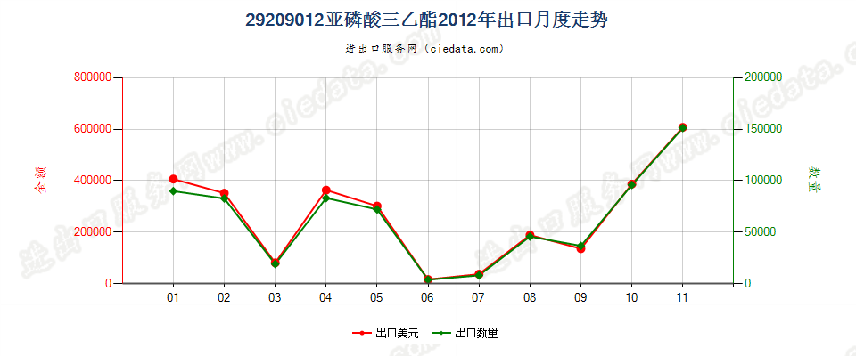 29209012(2017STOP)亚磷酸三乙酯出口2012年月度走势图