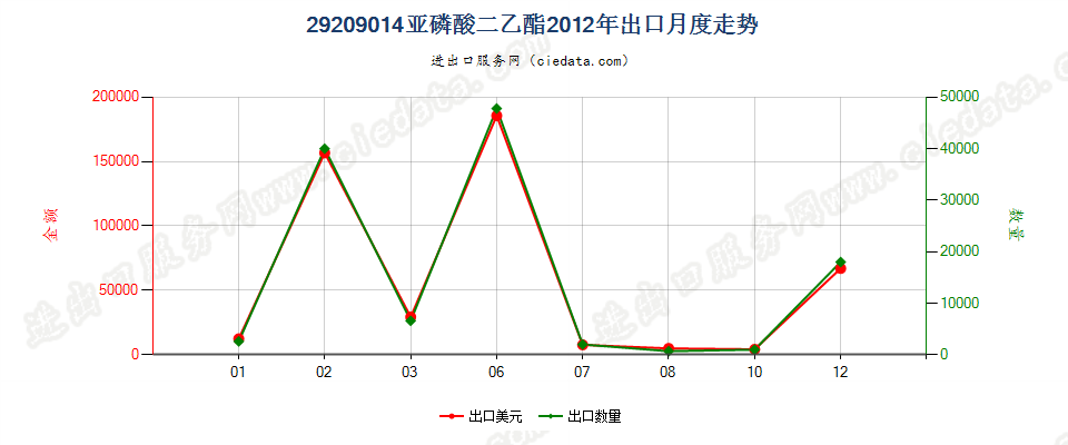 29209014(2017STOP)亚磷酸二乙酯出口2012年月度走势图