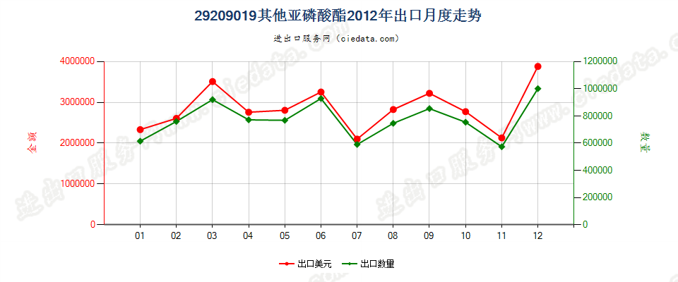 29209019(2017STOP)亚磷酸酯出口2012年月度走势图