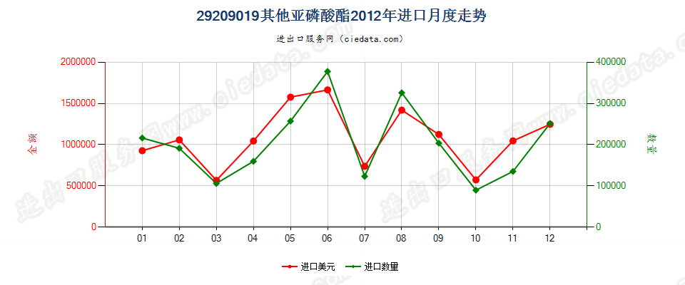 29209019(2017STOP)亚磷酸酯进口2012年月度走势图