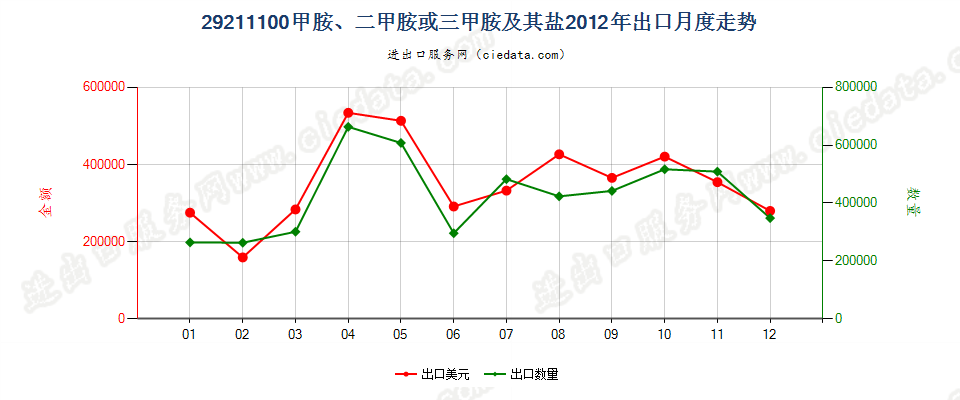 29211100甲胺、二甲胺或三甲胺及其盐出口2012年月度走势图