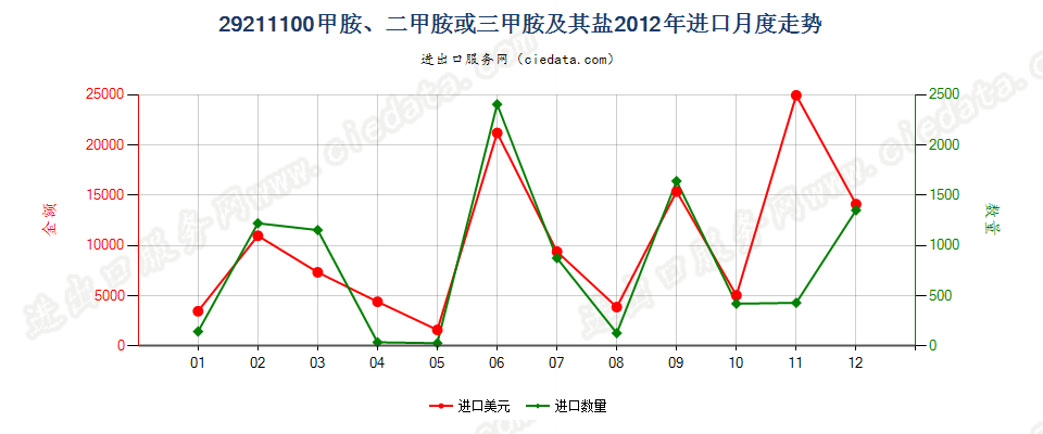 29211100甲胺、二甲胺或三甲胺及其盐进口2012年月度走势图