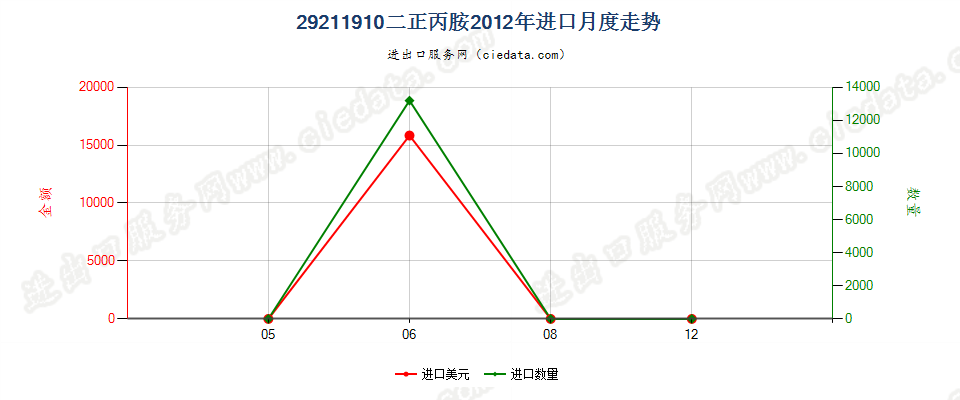 29211910二正丙胺进口2012年月度走势图