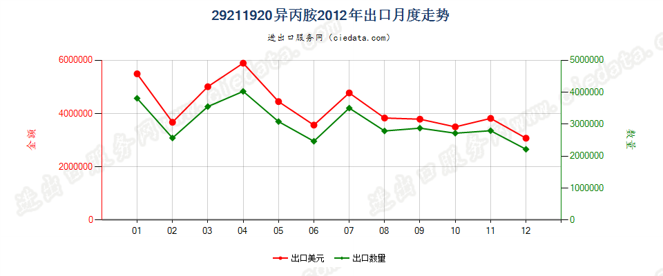 29211920异丙胺出口2012年月度走势图