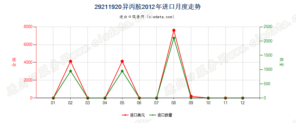 29211920异丙胺进口2012年月度走势图