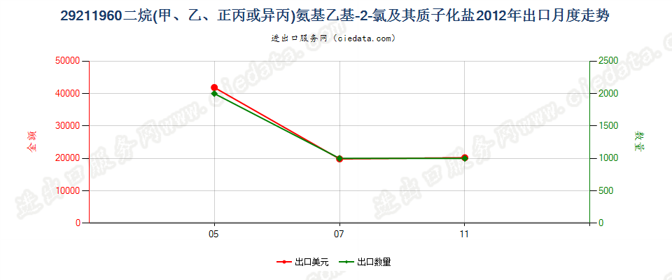 29211960二烷氨基乙基-2-氯及其质子化盐出口2012年月度走势图