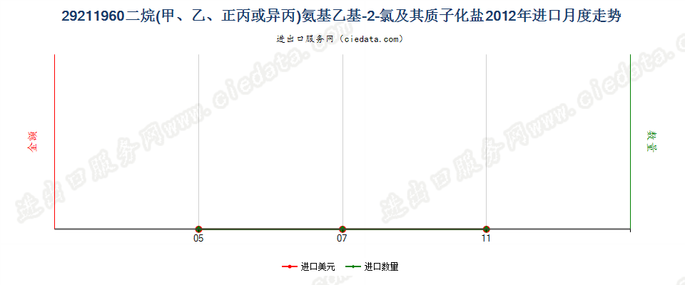 29211960二烷氨基乙基-2-氯及其质子化盐进口2012年月度走势图