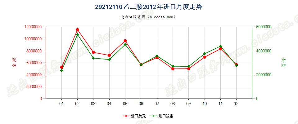 29212110乙二胺进口2012年月度走势图