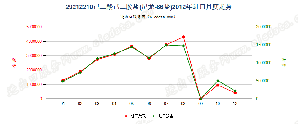 29212210己二酸己二胺盐（尼龙66盐）进口2012年月度走势图