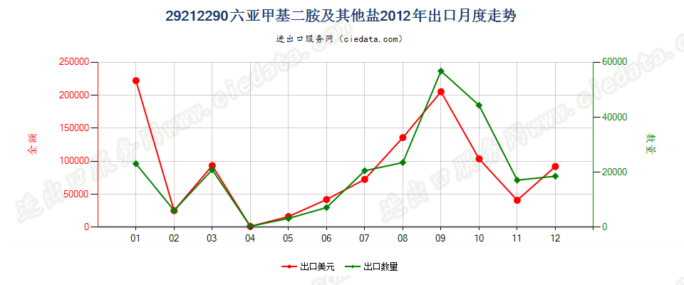 29212290六亚甲基二胺及其未列名盐出口2012年月度走势图