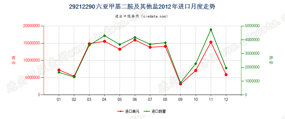 29212290六亚甲基二胺及其未列名盐进口2012年月度走势图