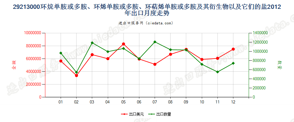 29213000环（烷、烯、萜烯）单胺或多胺及其衍生物等出口2012年月度走势图