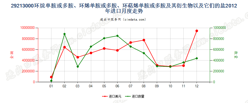 29213000环（烷、烯、萜烯）单胺或多胺及其衍生物等进口2012年月度走势图