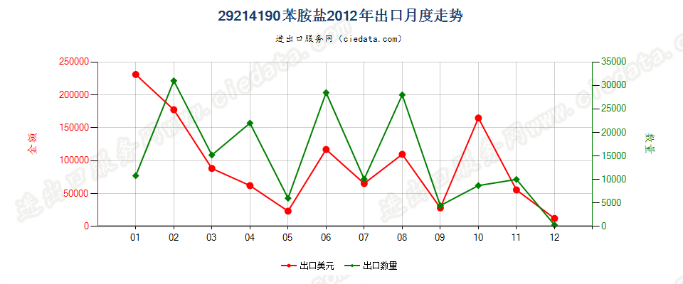 29214190苯胺盐出口2012年月度走势图