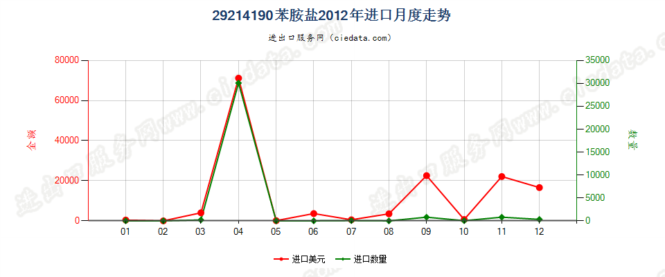 29214190苯胺盐进口2012年月度走势图