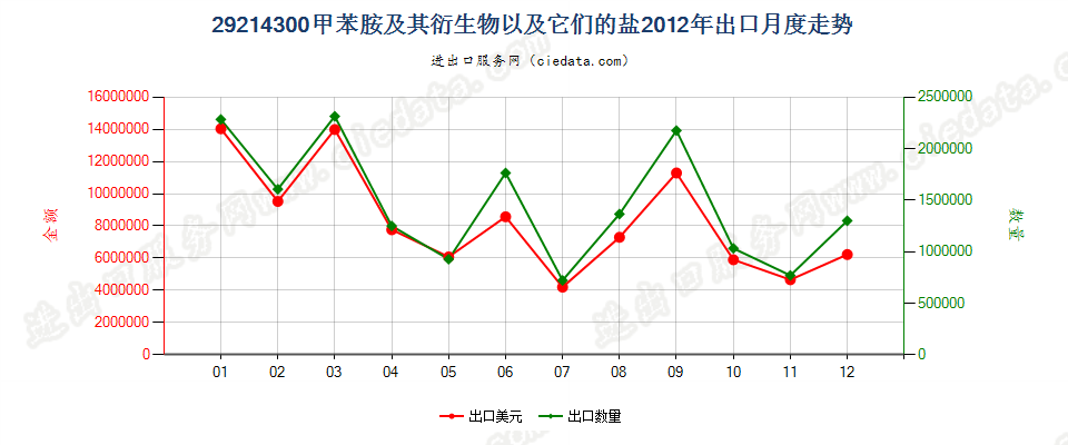 29214300甲苯胺及其衍生物以及它们的盐出口2012年月度走势图