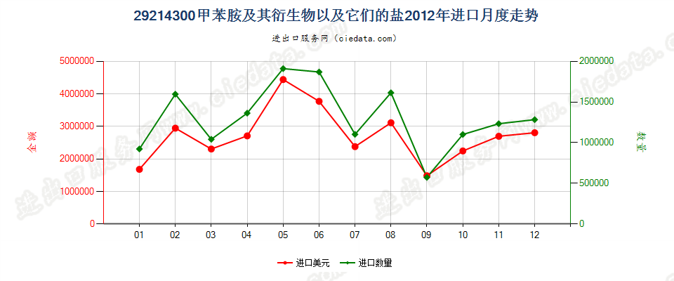 29214300甲苯胺及其衍生物以及它们的盐进口2012年月度走势图