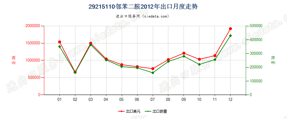 29215110邻苯二胺出口2012年月度走势图