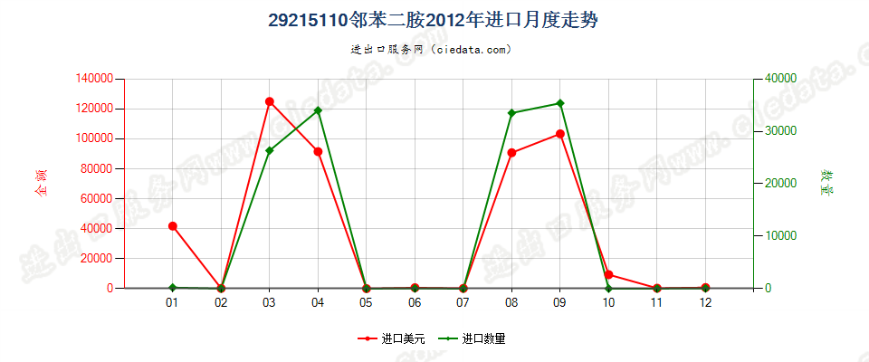 29215110邻苯二胺进口2012年月度走势图