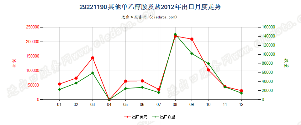 29221190(2012stop)其他出口2012年月度走势图