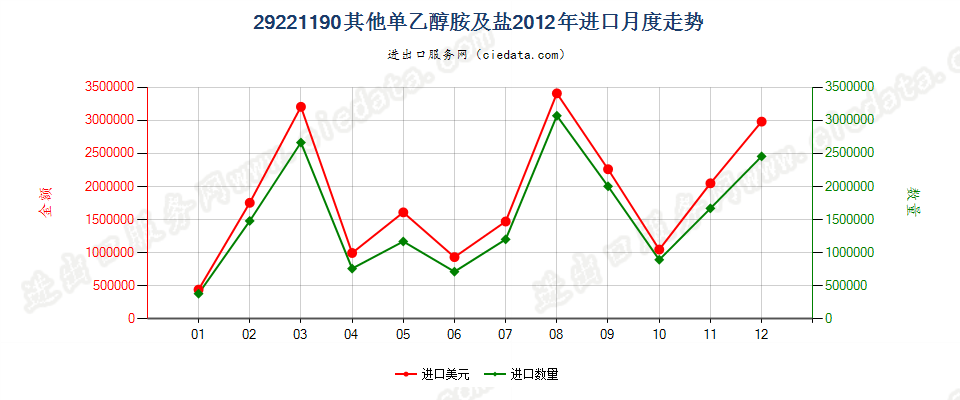 29221190(2012stop)其他进口2012年月度走势图