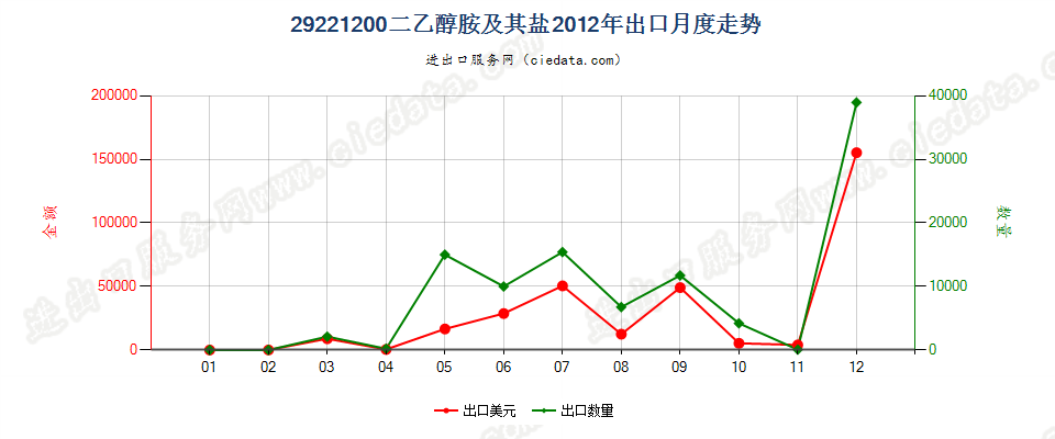 29221200二乙醇胺及其盐出口2012年月度走势图