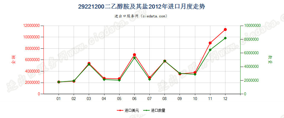 29221200二乙醇胺及其盐进口2012年月度走势图