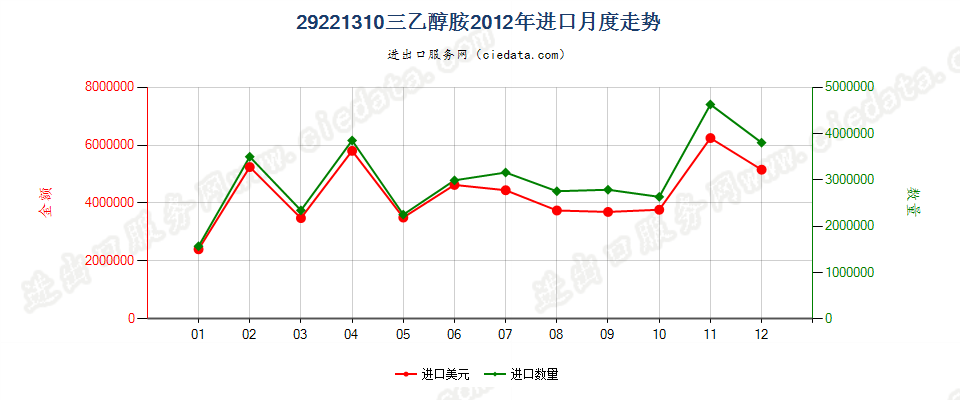 29221310(2017STOP)三乙醇胺进口2012年月度走势图