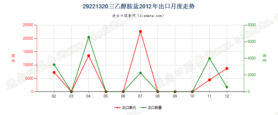 29221320(2017STOP)三乙醇胺盐出口2012年月度走势图