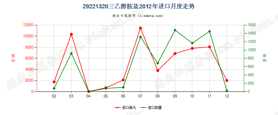 29221320(2017STOP)三乙醇胺盐进口2012年月度走势图