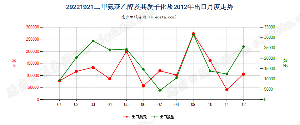 29221921二甲氨基乙醇及其质子化盐出口2012年月度走势图