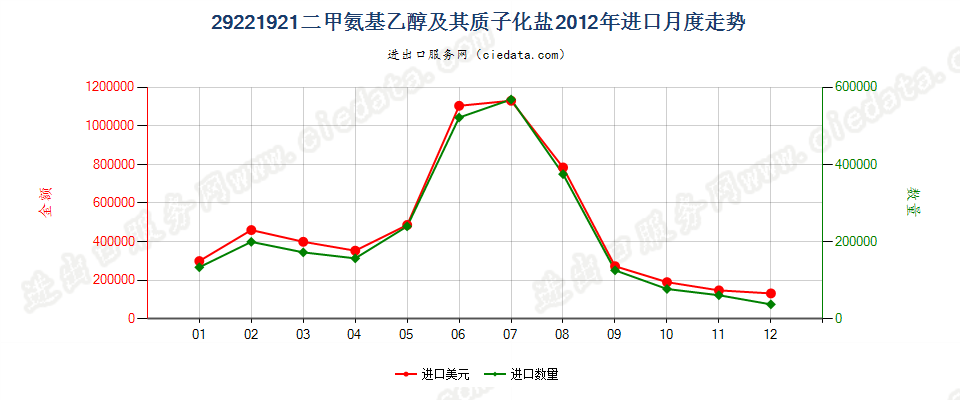 29221921二甲氨基乙醇及其质子化盐进口2012年月度走势图