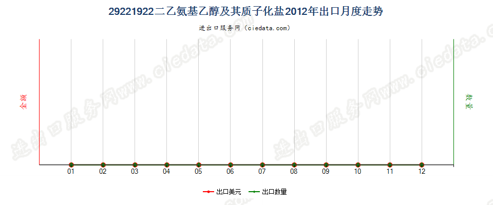 29221922二乙氨基乙醇及其质子化盐出口2012年月度走势图