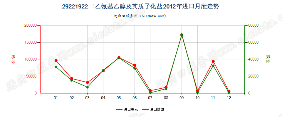 29221922二乙氨基乙醇及其质子化盐进口2012年月度走势图