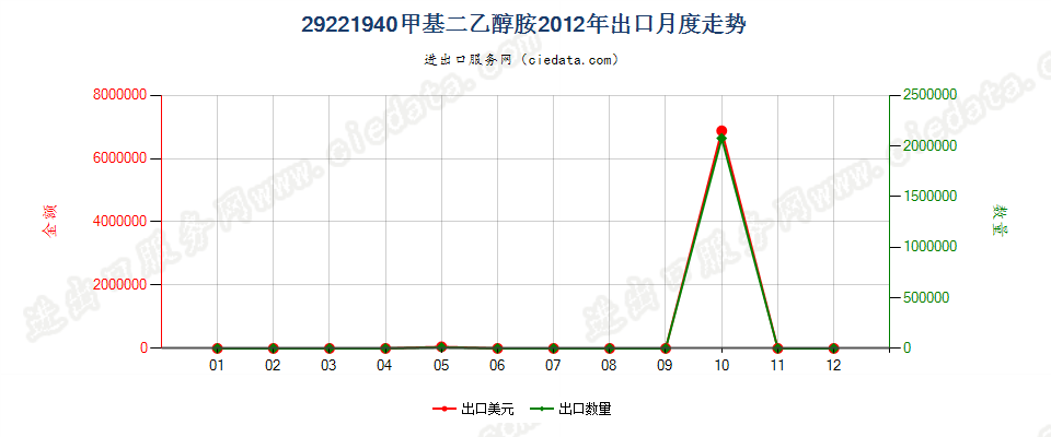 29221940甲基二乙醇胺盐出口2012年月度走势图