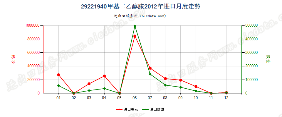 29221940甲基二乙醇胺盐进口2012年月度走势图