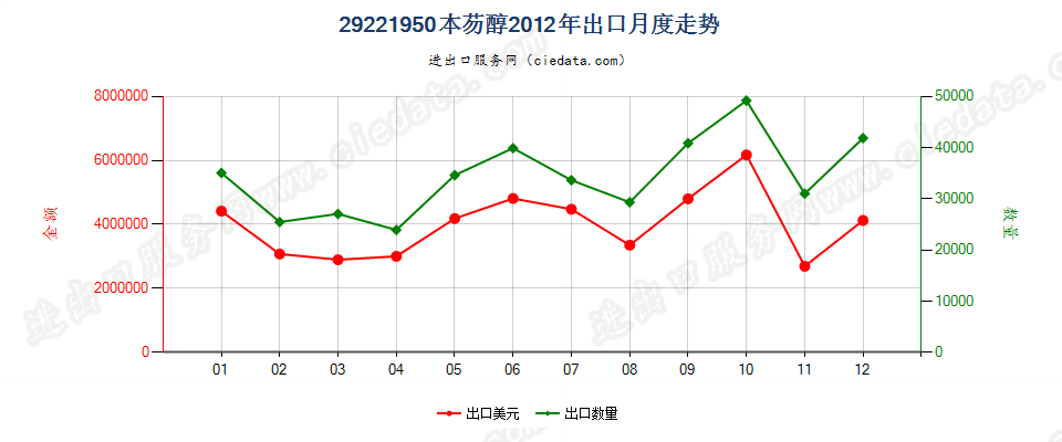 29221950本芴醇出口2012年月度走势图