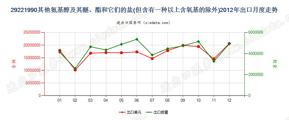 29221990未列名氨基醇及其醚和酯以及它们的盐出口2012年月度走势图