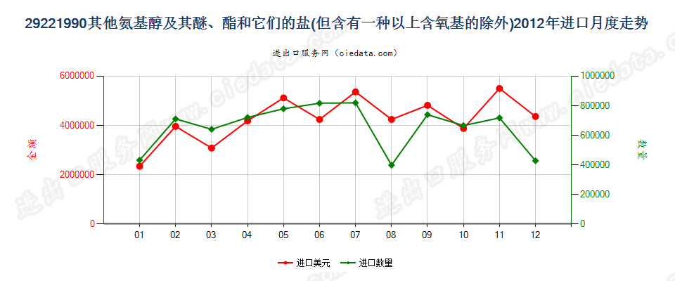 29221990未列名氨基醇及其醚和酯以及它们的盐进口2012年月度走势图