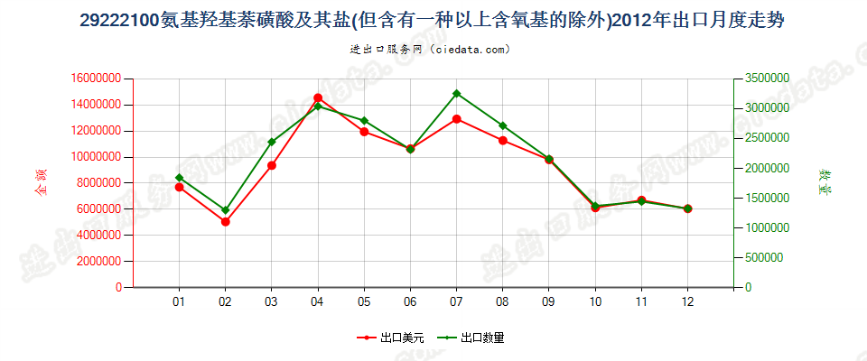 29222100氨基羟基萘磺酸及其盐出口2012年月度走势图