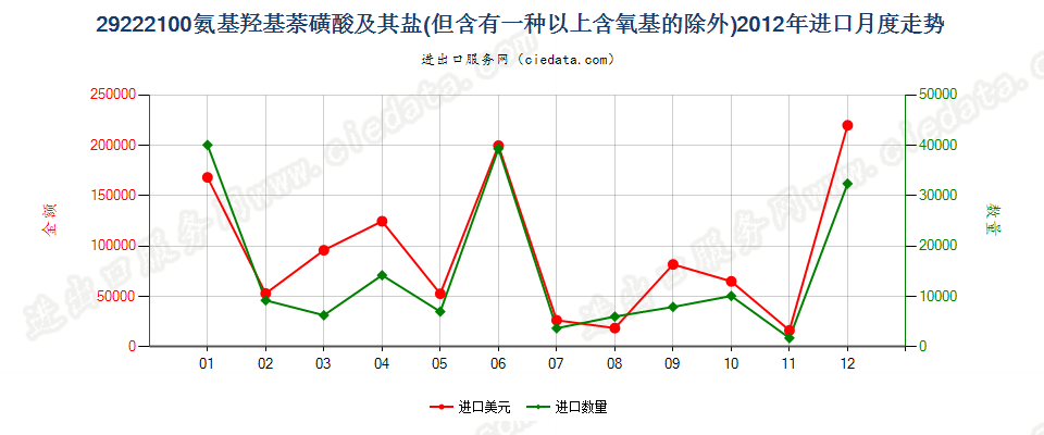 29222100氨基羟基萘磺酸及其盐进口2012年月度走势图