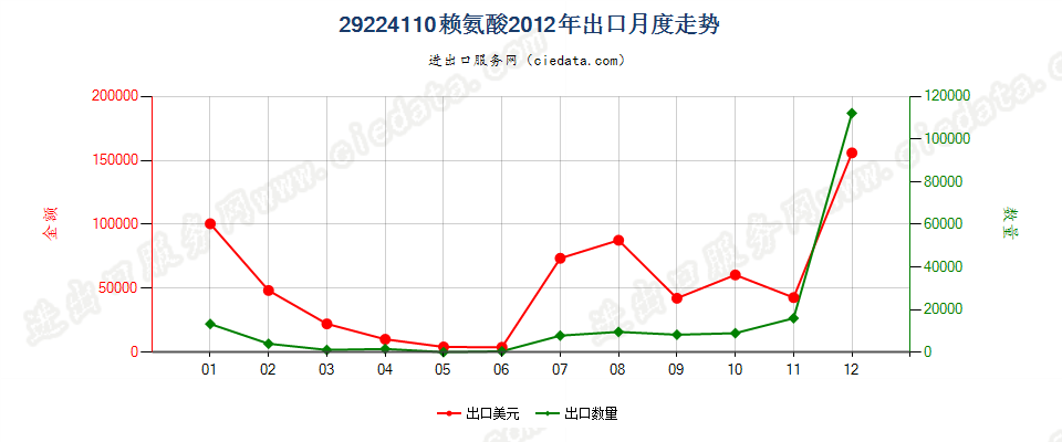 29224110赖氨酸出口2012年月度走势图